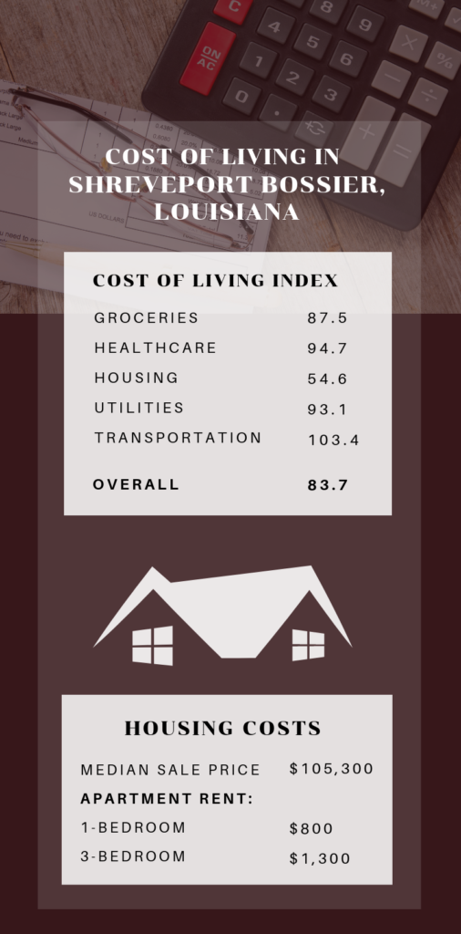 Infographic Showing the Cost of Living in Shreveport Bossier, LA
